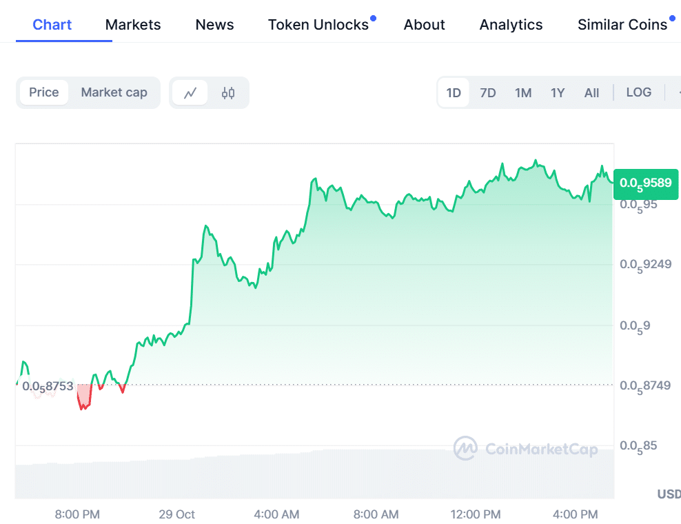 Dogecoin, Pepe, and Cutoshi Show Positive Price Trends This Week Dogecoin, Pepe, and Cutoshi Show Positive Price Trends This Week