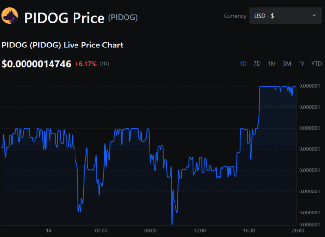 PiDOG Price Up 250% as Raydium Staking Offers 500% APR PiDOG Price Up 250% as Raydium Staking Offers 500% APR