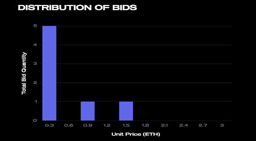 Distribution of Bids - LoomlockNFT