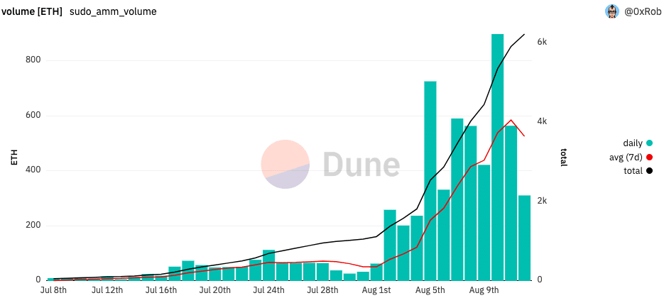 Dune analytics data on Sudoswap AMM