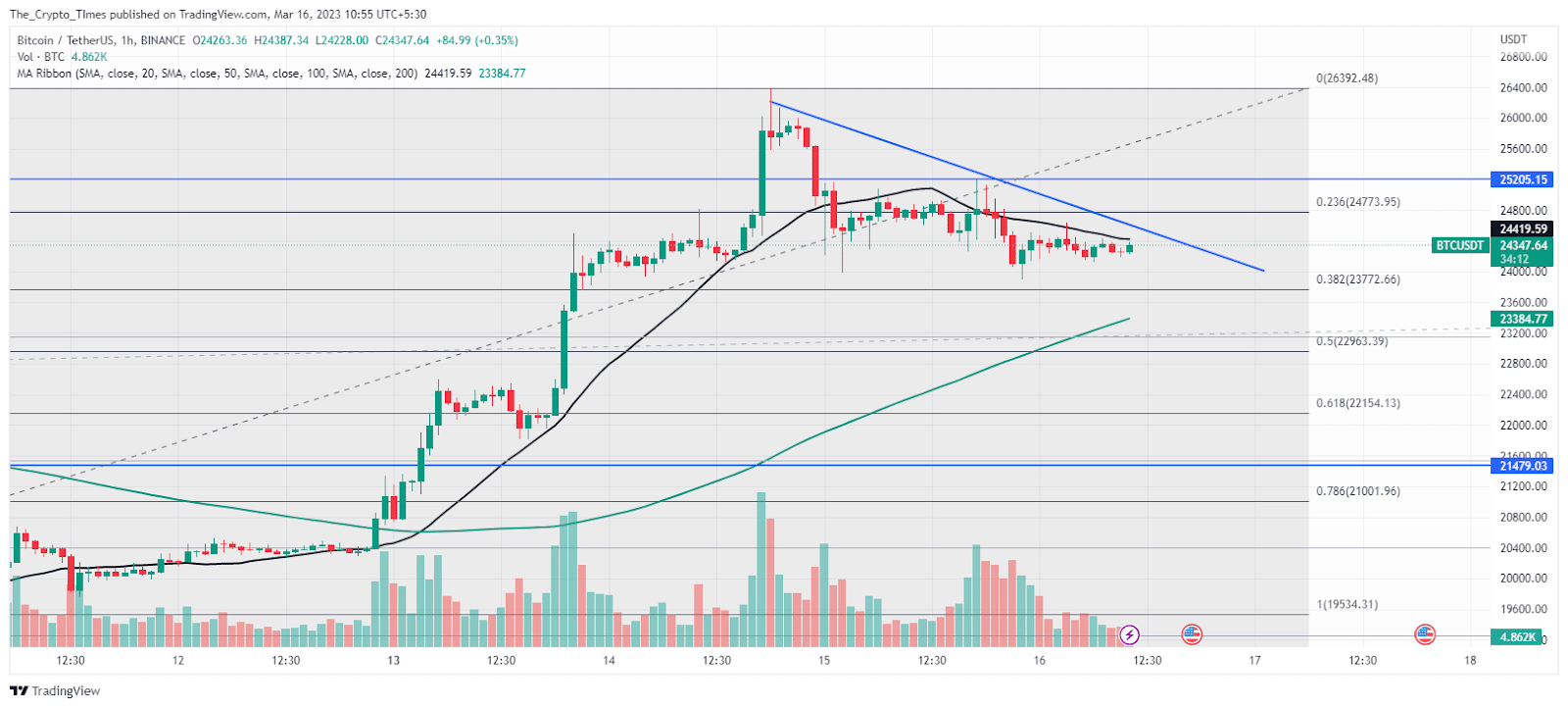 BTC Price Chart