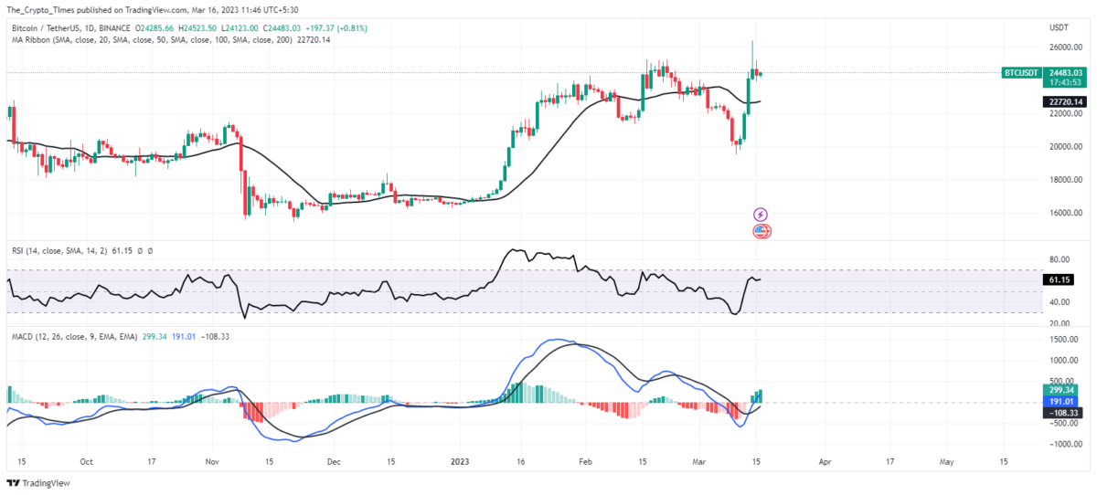 BTC Price chart Tradingview