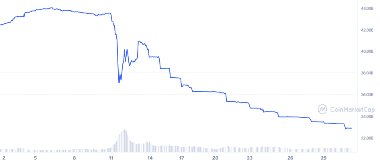Depreciation in Circle’s stablecoin - USDC