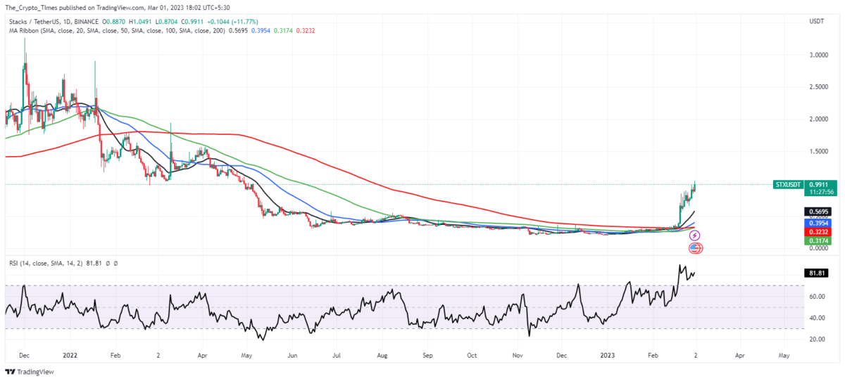 Stacks Price Chart 1D - TradingView