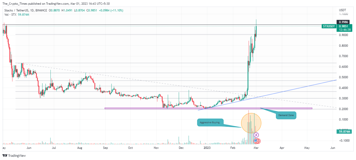 Stacks Price Chart - TradingView