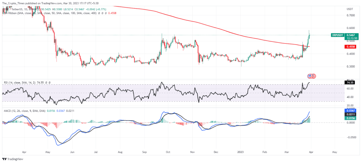 XRP price overcame 6-month resistance