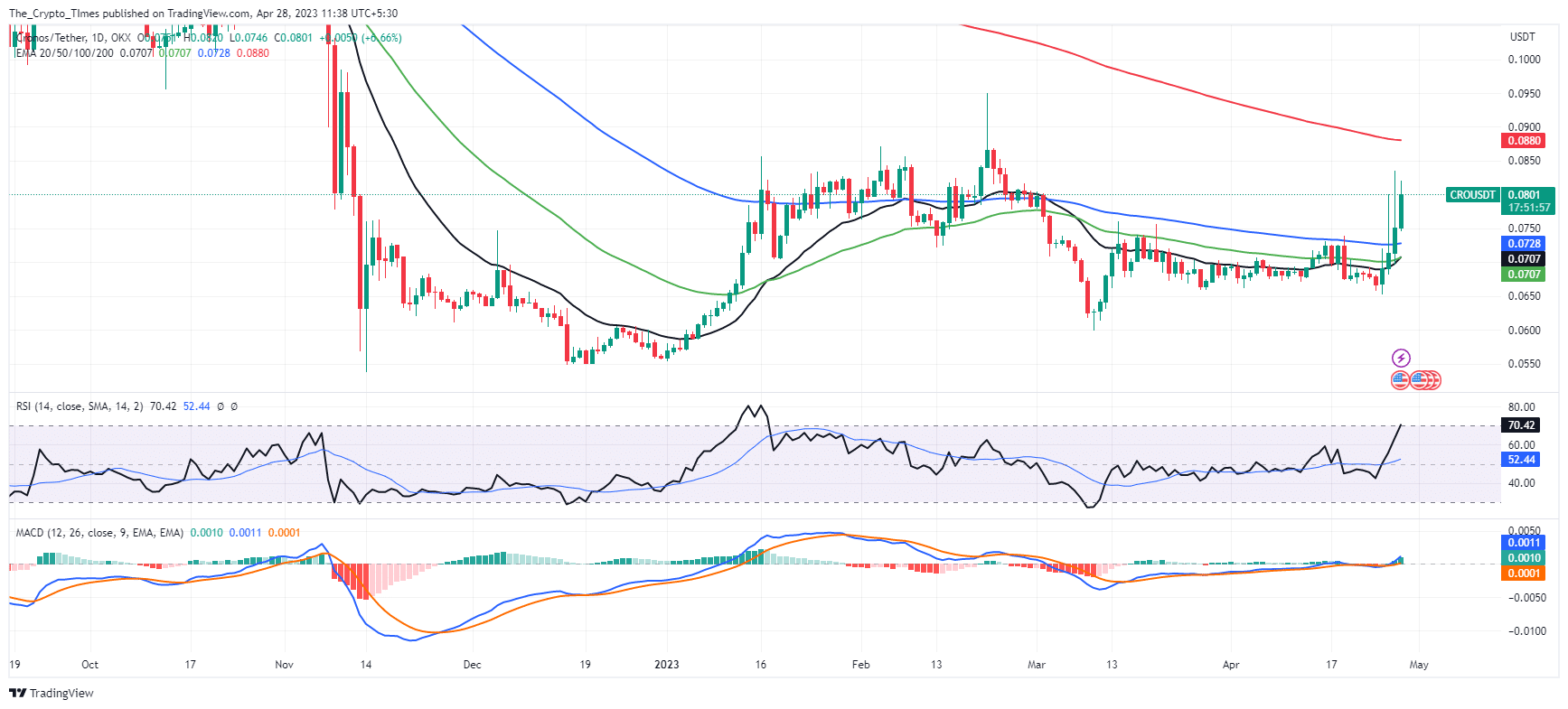 Cronos 1 Day price chart - TradingView