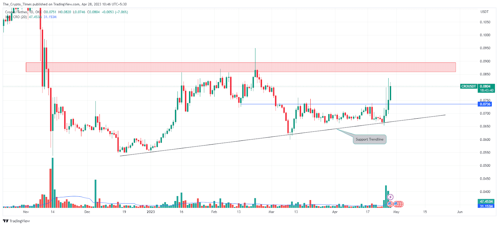 Cronos Tether Price Analysis
