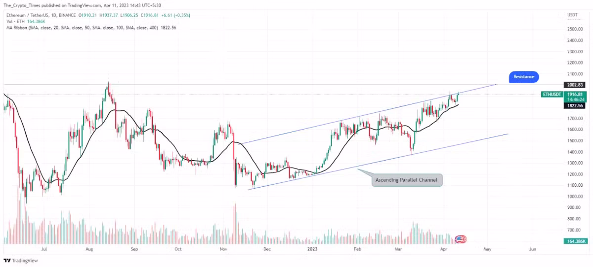 Ethereum Price Chart