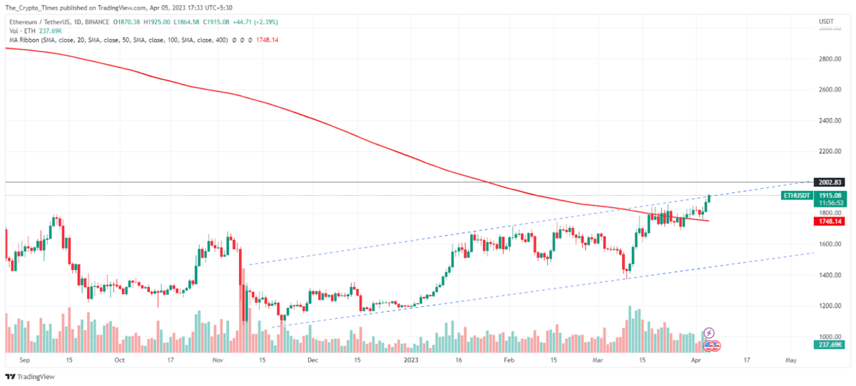 Ethereum Price Chart