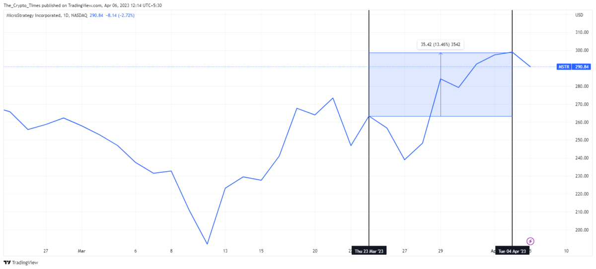 MicroStrategy (MSTR) price Chart