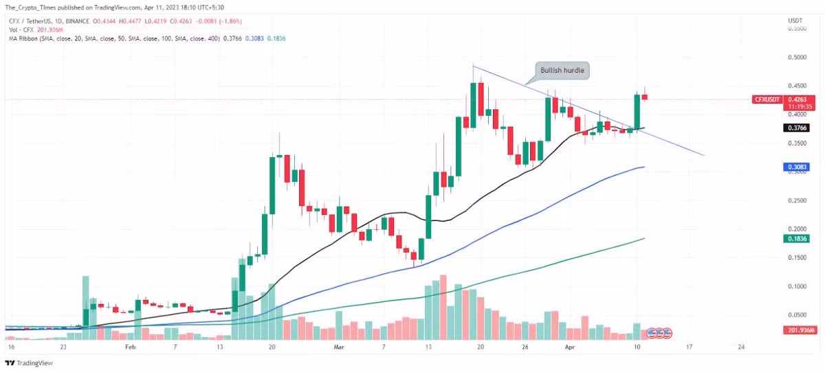 Price Chart of Conflux (CFX)