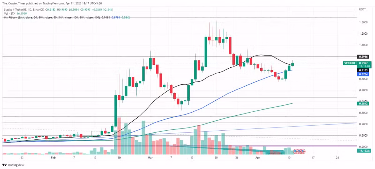 Price Chart of Stackes (STX)