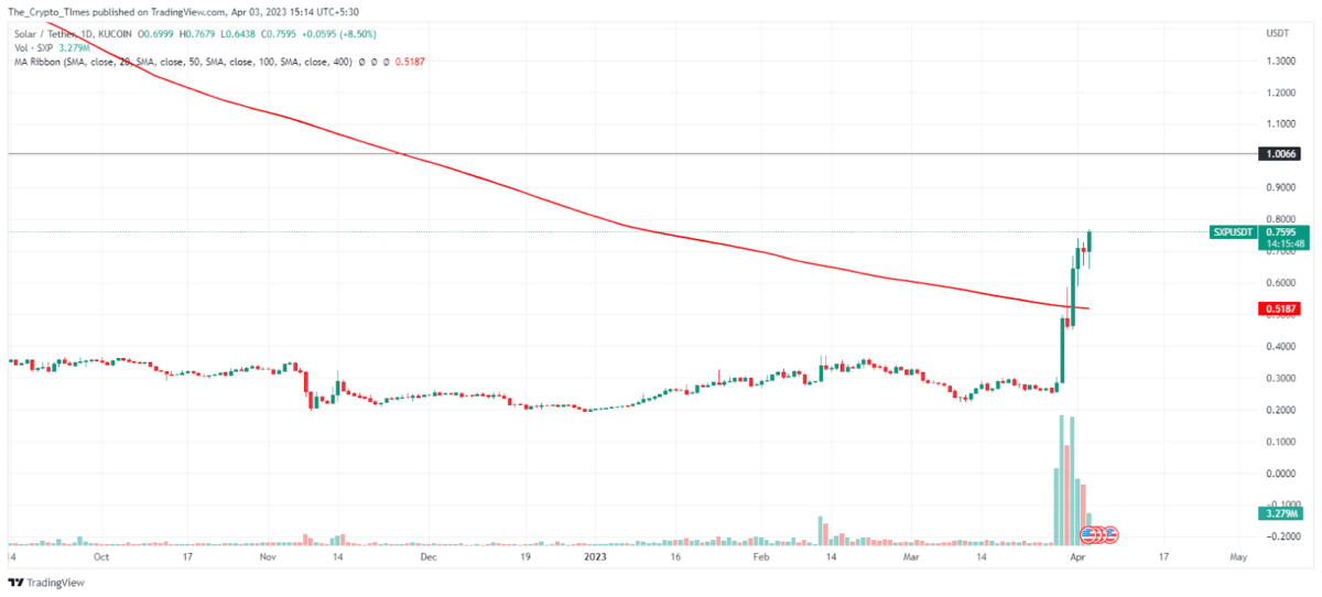 Price Chart of SXPUSDT