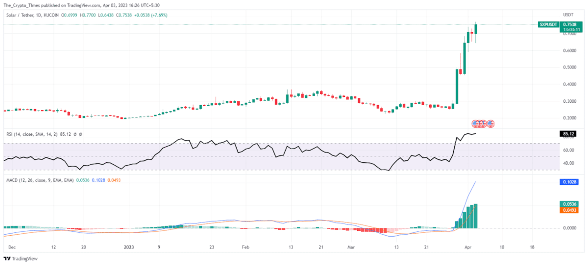 Price Chart of SXPUSDT