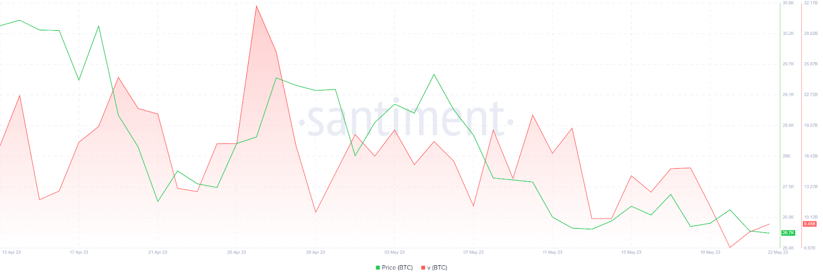 Bitcoin Analsis - Santiment