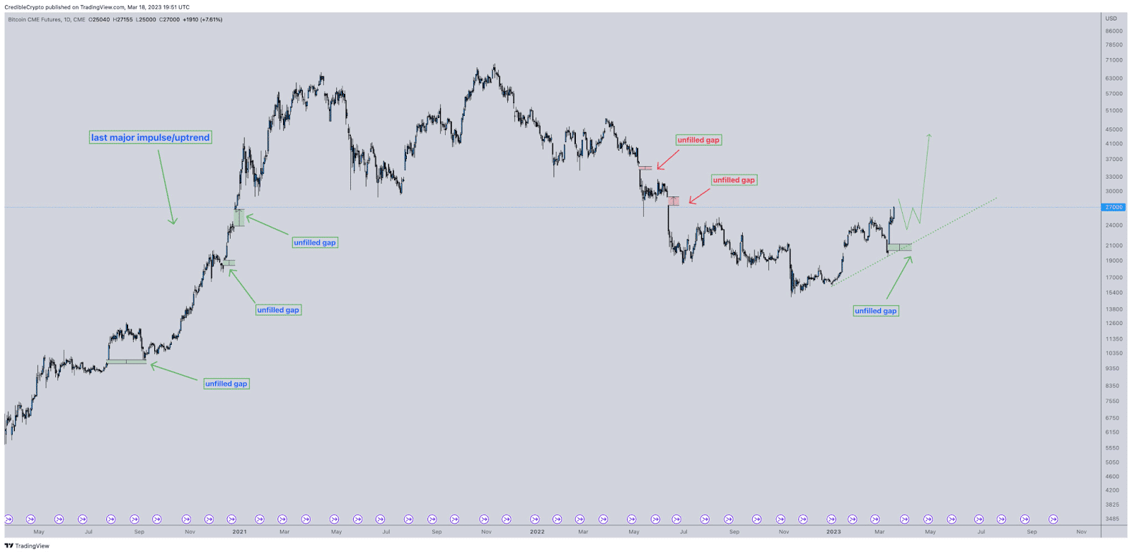 Bitcoin CME Futures Price Chart