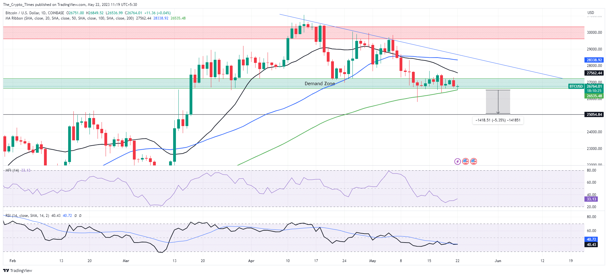 Bitcoin / U.S.Dollar Price Analysis