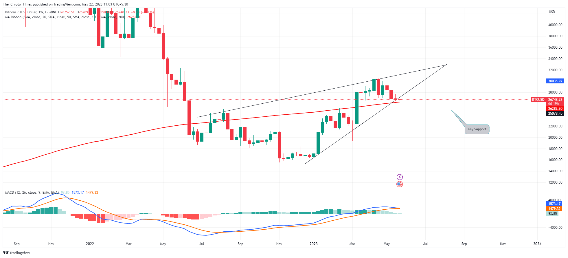 Bitcoin / U.S.Dollar Price Analysis