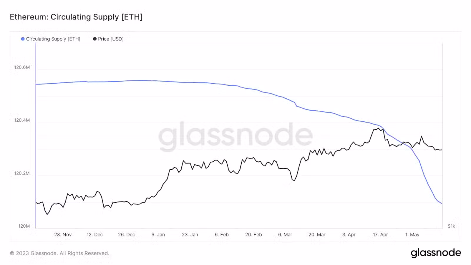 ETH Number of Active Addresses - Glassnode