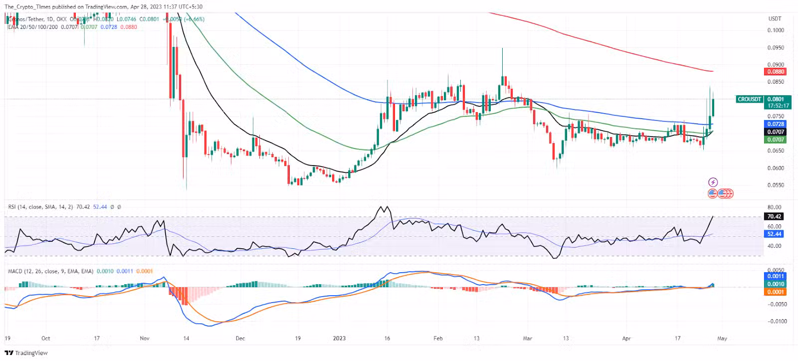 Ethereum Price Chart - 1 Week