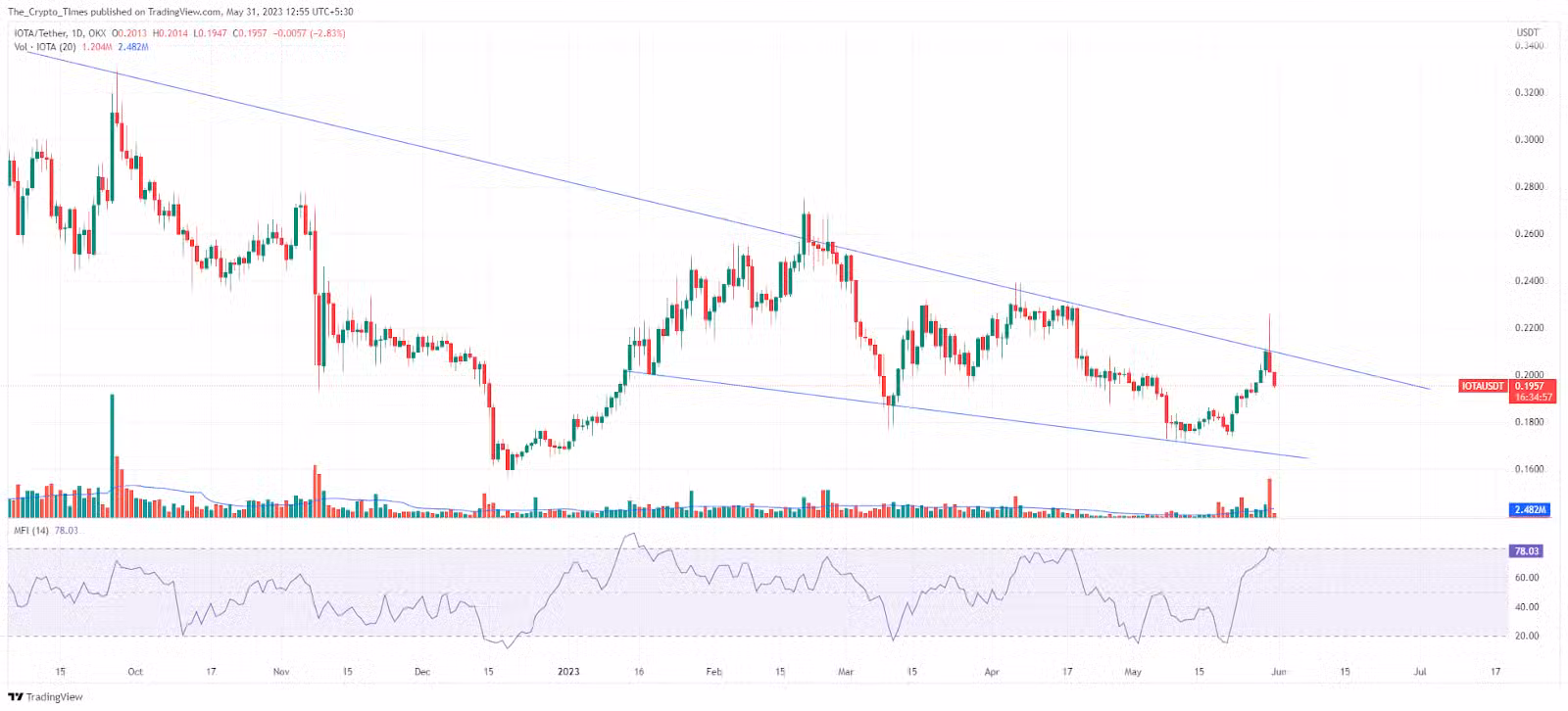 IOTA Price Analysis Chart