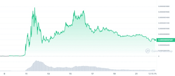 LADYS price chart showing 91% decline from its Musk-fueled peak.