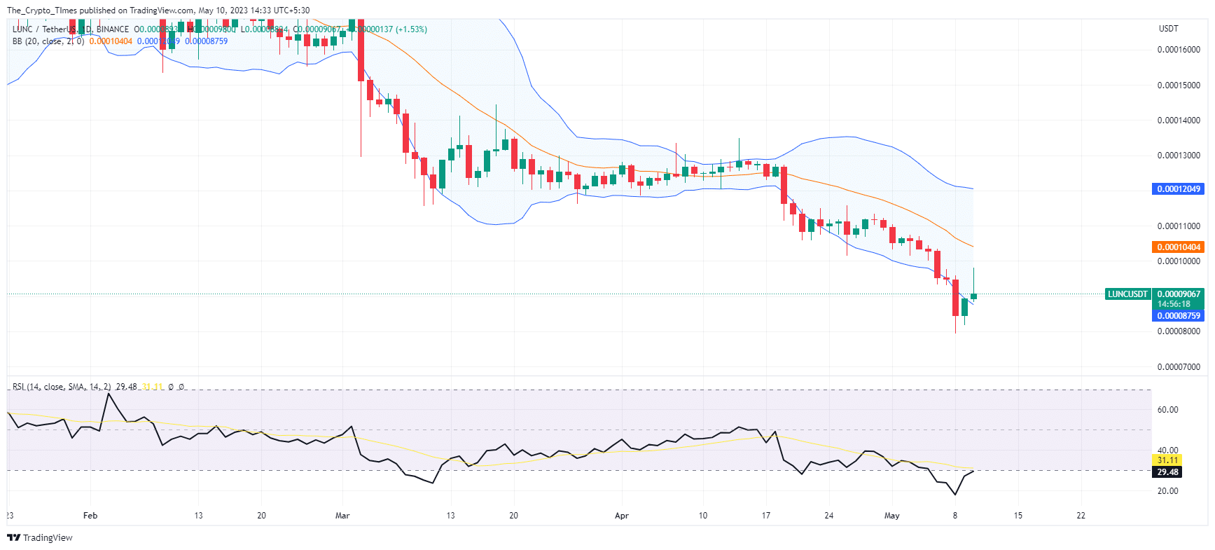 LUNC/TetherUS price Analysis-1