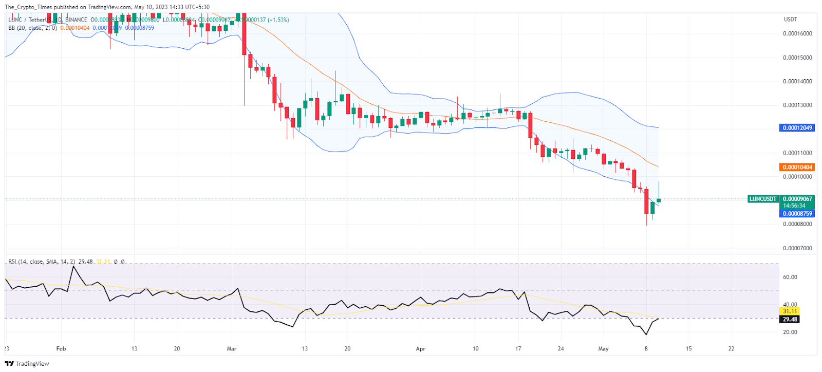 LUNC TetherUS price Analysis