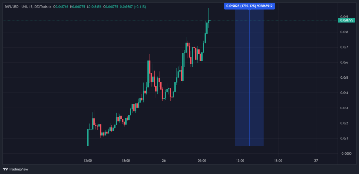 Papi Coin Price Chart