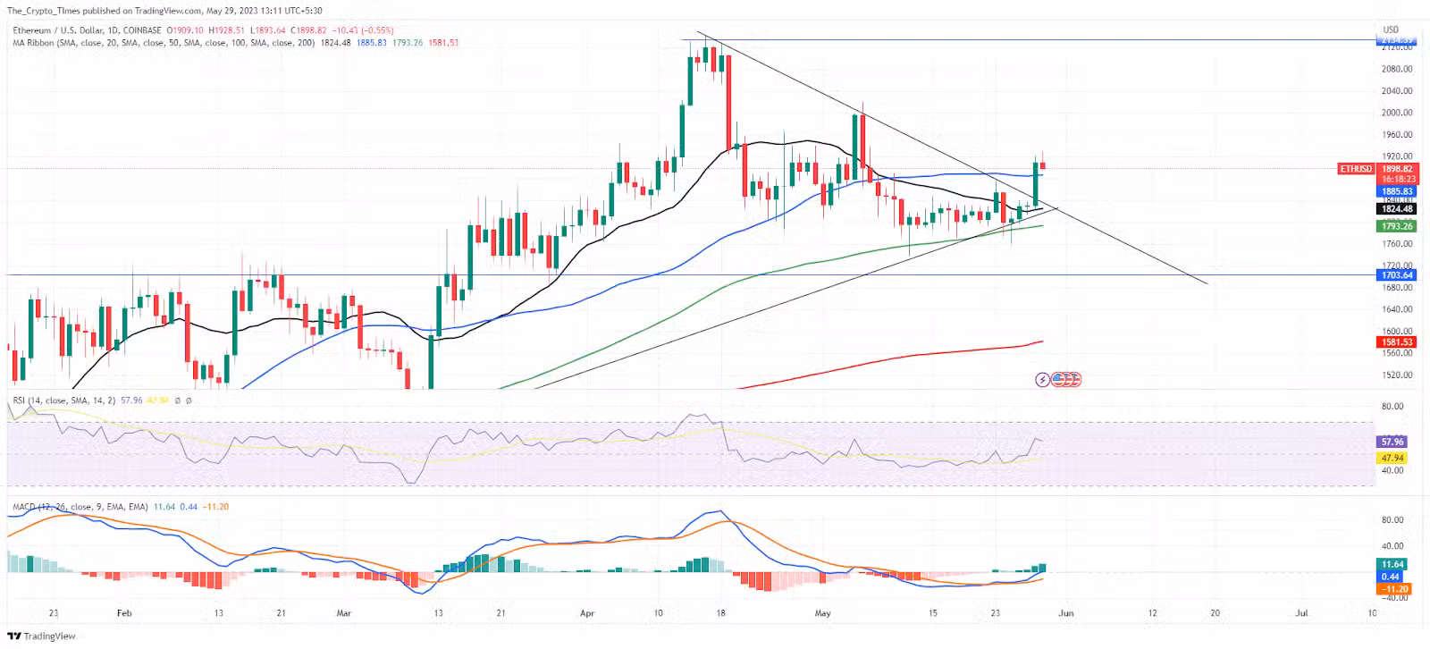 Weekly ETH chart with Fibonacci resistance