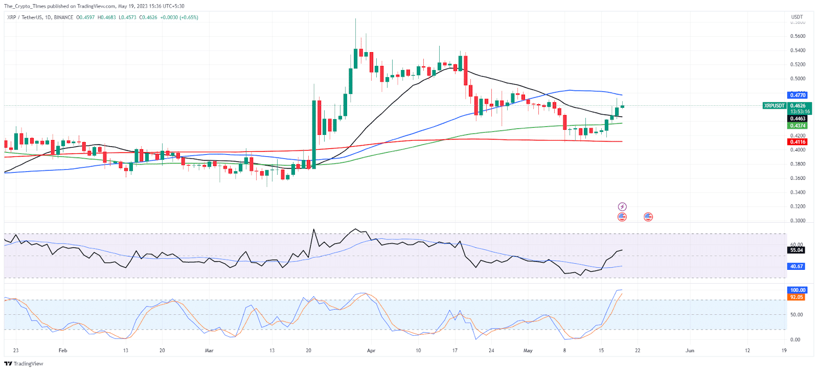 XRP Price Chart