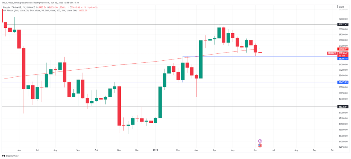 Bitcoin Price Chart - Tradingview 