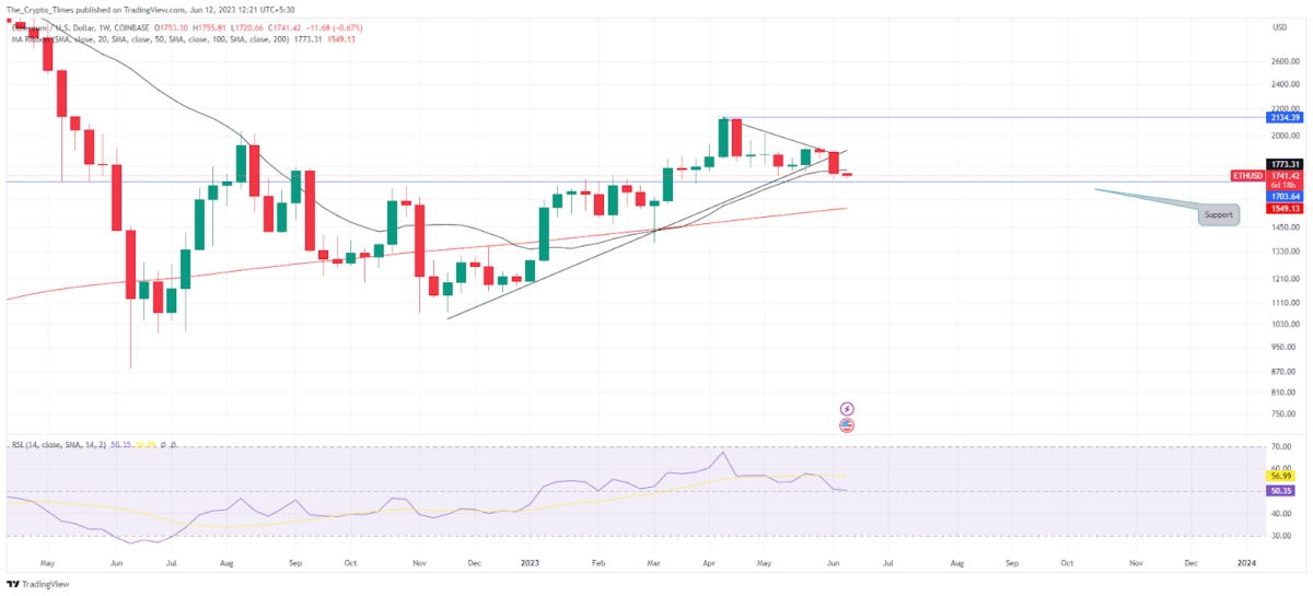 Ethereum Price Chart 1 Week