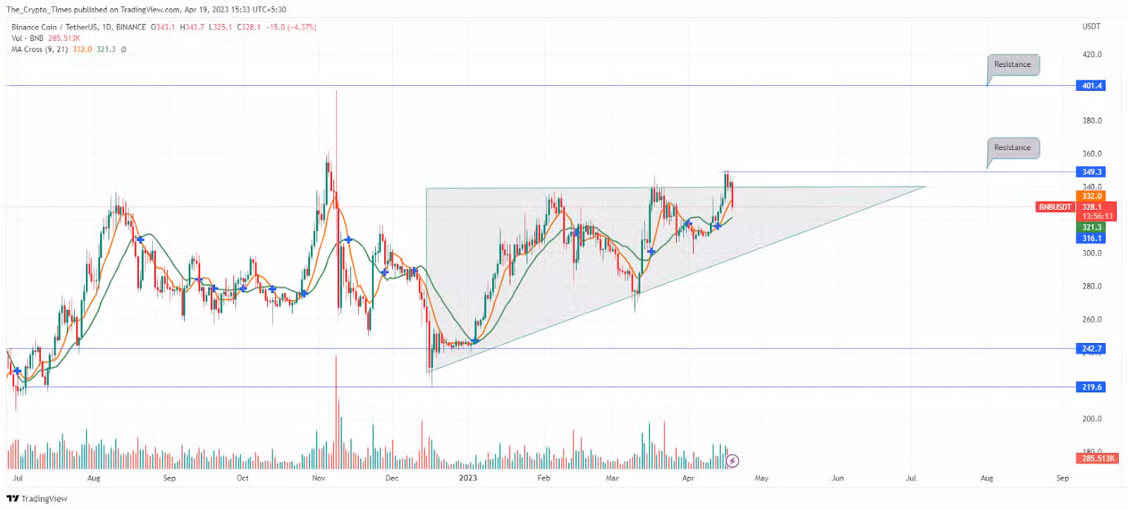 Kava Price Analysis Chart
