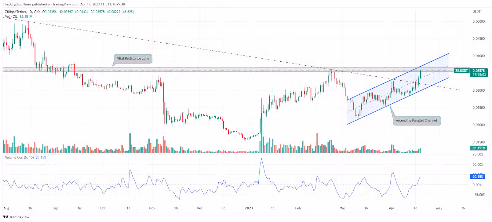 Kava Price Analysis Chart