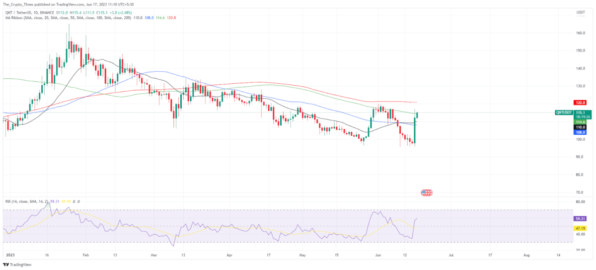 QNT Price Analysis Chart