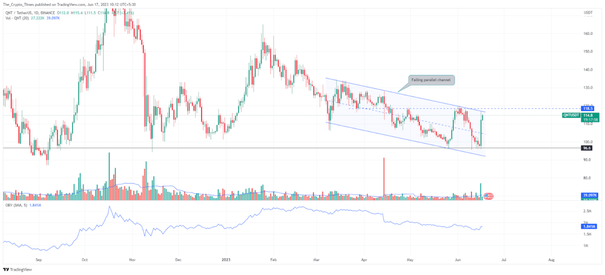 QNT Price Analysis Chart