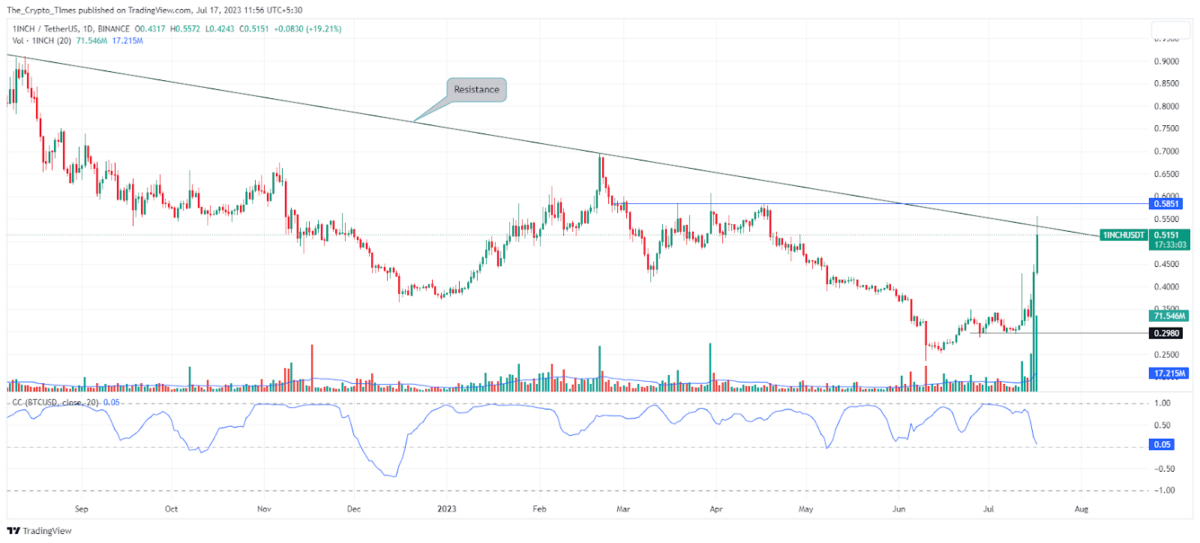 1inch Price Chart - TradingView