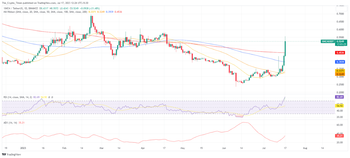 1INCH price stays over 200-SMA