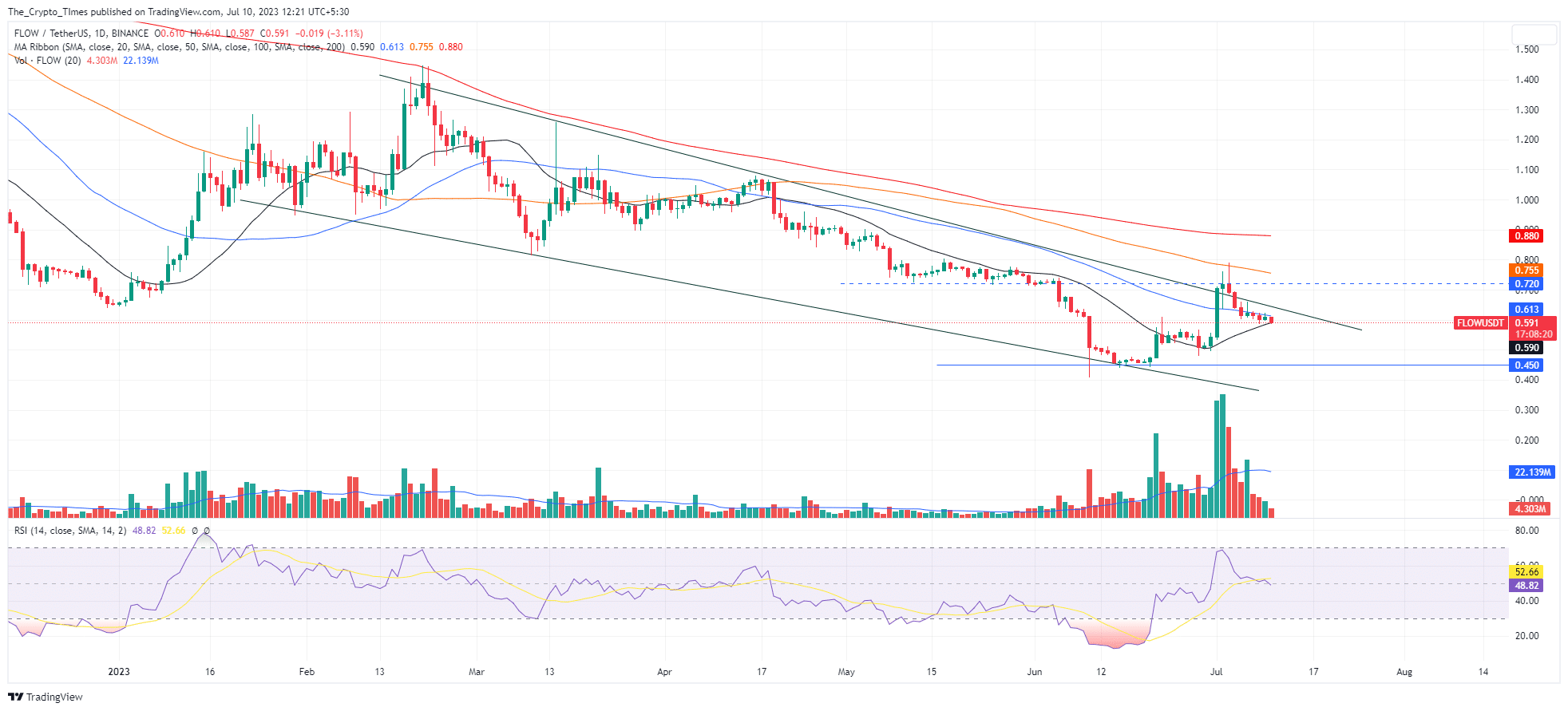 FLOW price approaches 20-SMA