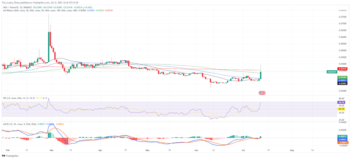 XEM Struggles at 200-SMA