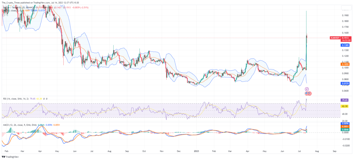 XLM Price Chart - TradingView 