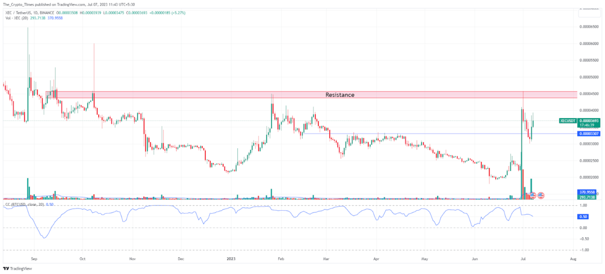 eCash Price heads towards the resistance zone