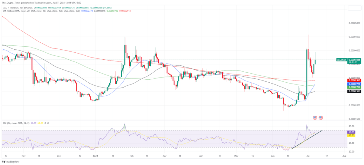 XEC is looking strong above the 200-SMA