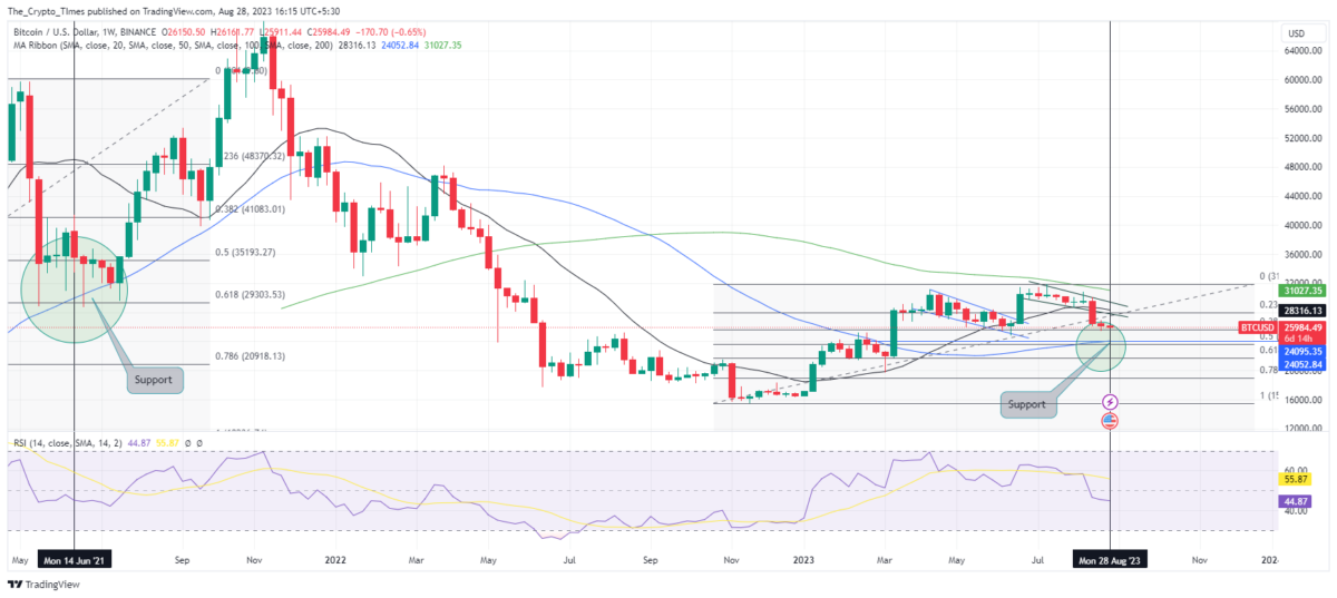 Bitcoin Weekly Price Chart Analysis