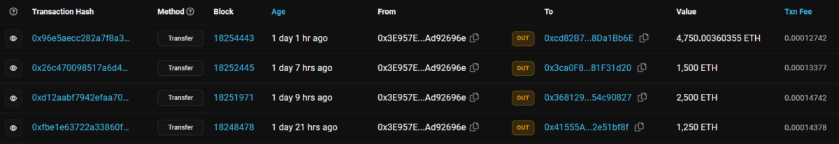 FTX exploiter moves remaining 10,000 ETH