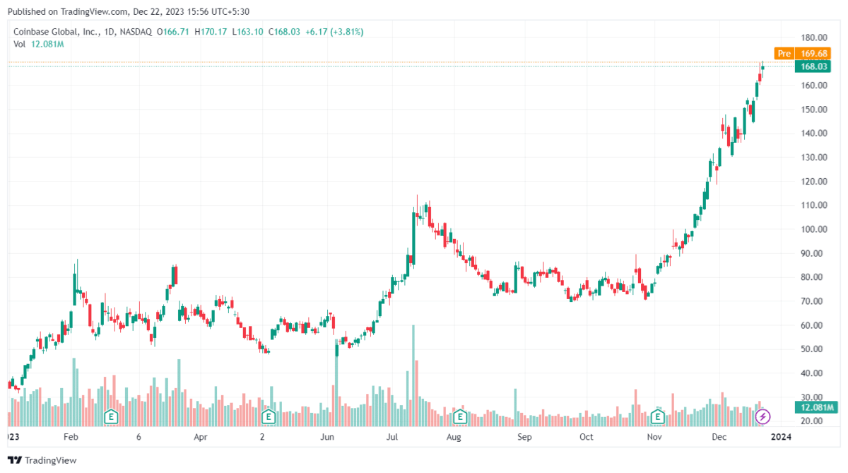 Coinbase Global Inc. (COIN) Price Chart 