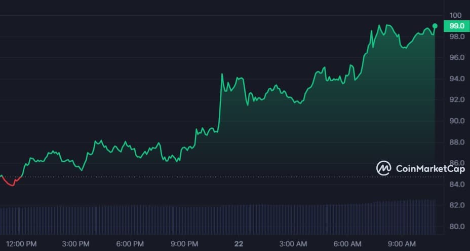 Solana (SOL) price pump - Coinmarketcap