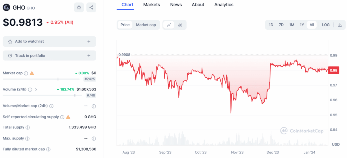 GHO/USD Price chart